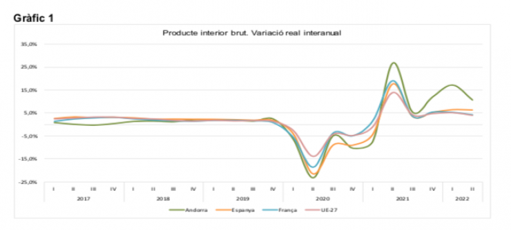 La gràfica de l'evolució del PIB.